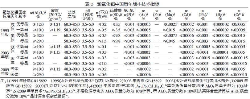 聚氯化鋁中國歷年版本技術(shù)指標(biāo)