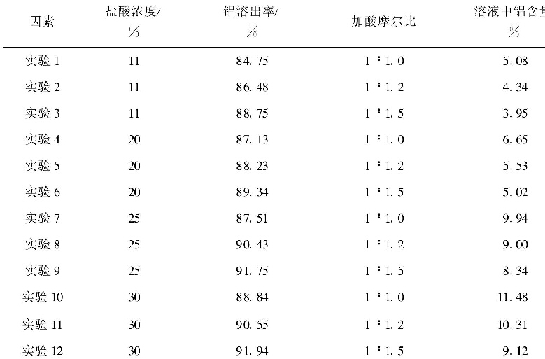 表1  加酸摩爾比、鹽酸起始濃度對鋁溶出率的影響